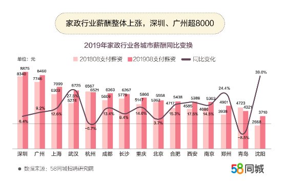 探索58同城家政行业招聘群，发掘职业机会与未来趋势