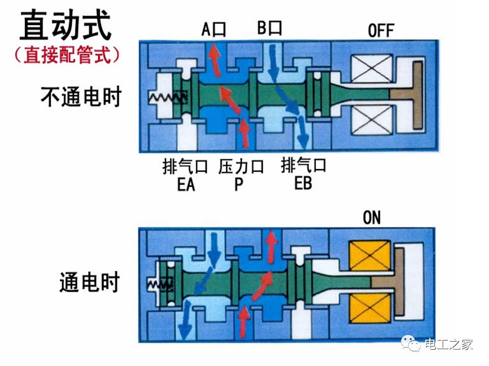 关于五口两位电磁阀的应用与解析