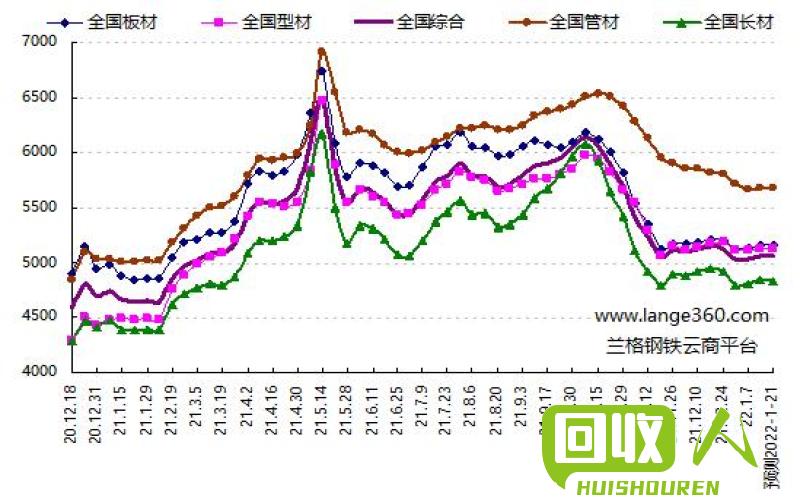 探究650钢材价格走势图