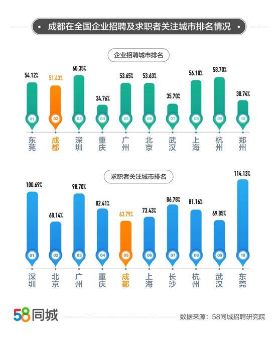 58同城网招聘工作的现状与发展趋势